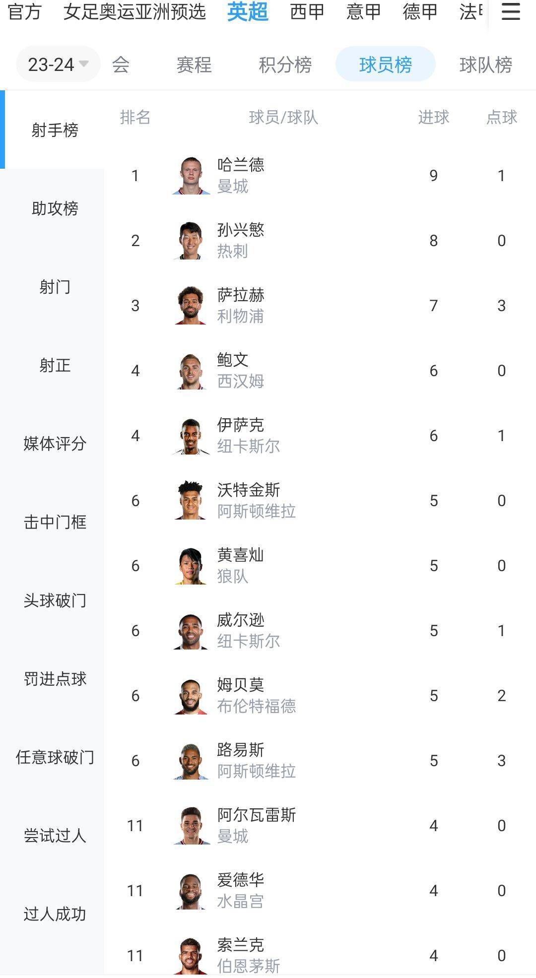 恩德里克将在明夏正式加盟皇马，而这位17岁的球员已经在巴西赢得4座奖杯，分别是2022年、2023年巴甲冠军，2023年圣保罗州联赛冠军和2023年巴西超级杯冠军。